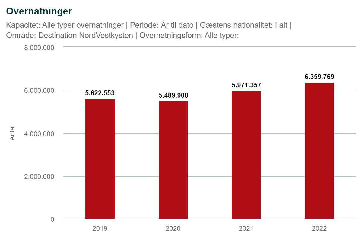 overnatninger2022